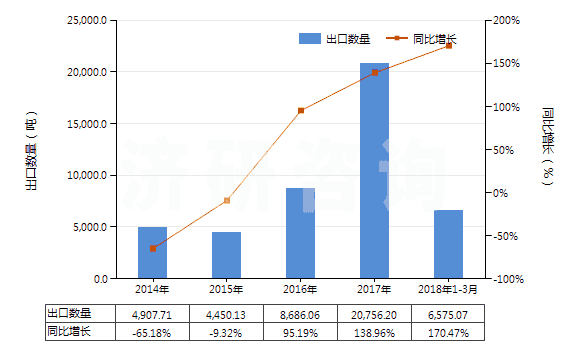 2014-2018年3月中國丁二烯橡膠板、片、帶(HS40022090)出口量及增速統(tǒng)計